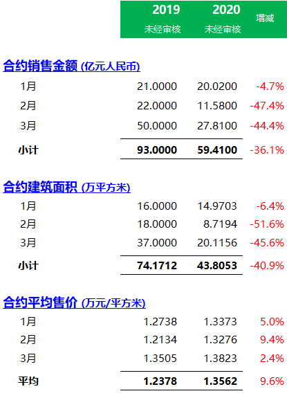 闽系地产 | 弘阳地产(01996) ：2020年第一季度经营数据，销售跌36.1%，平均房价涨9.6%