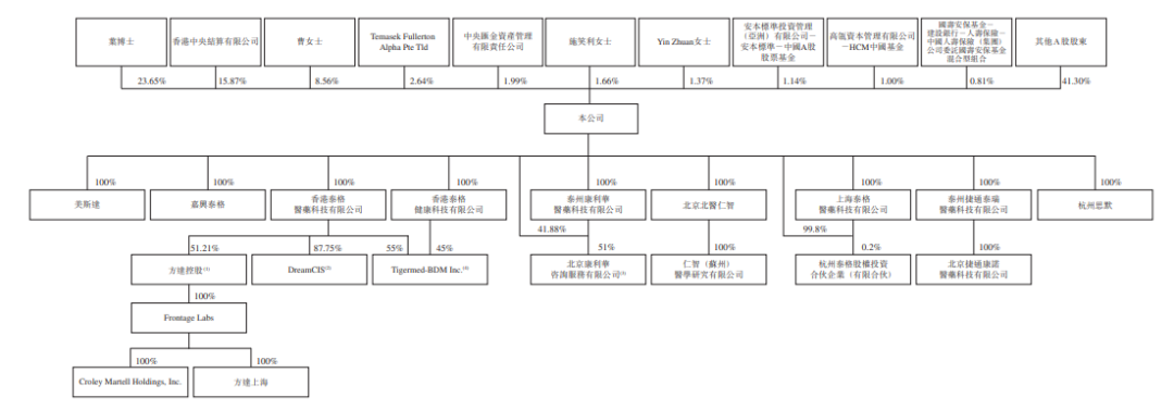 泰格医药(300347)，中国最大的临床合同研究机构、方达控股(01521)的控股股东，拟在香港上市