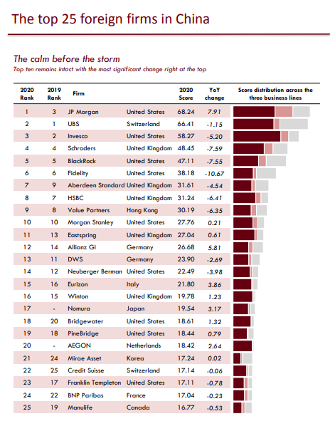 最佳中国外资资管机构 (Top 25)