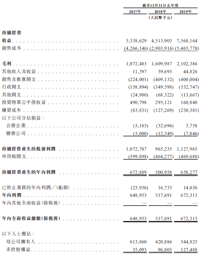 領地控股，來自成都、中國房地產百強企業排名第72位的房地產開發商，遞交招股書，擬香港上市