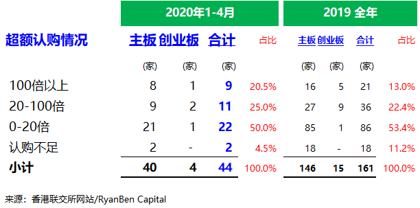 香港 IPO 市場(2020年前4個月)：上市 47 家，募資 178 億港元