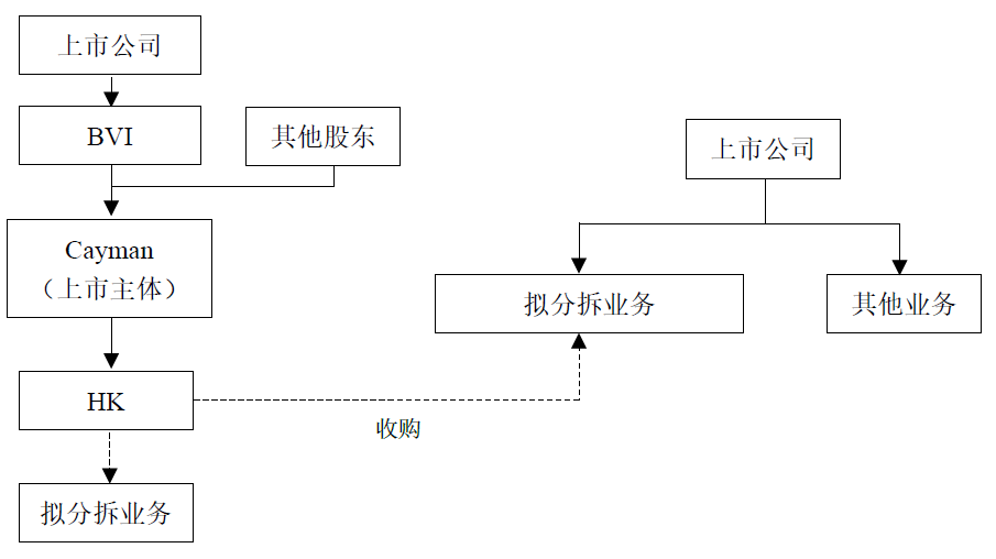 A股公司分拆子公司至香港上市路徑分析