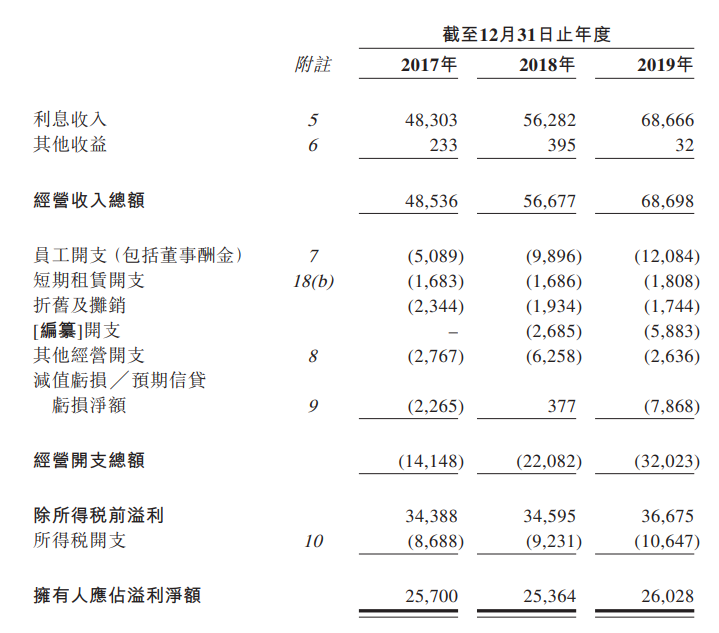 同祥金融，三家典当行年收入不足7000万，递交招股书、拟香港IPO上市