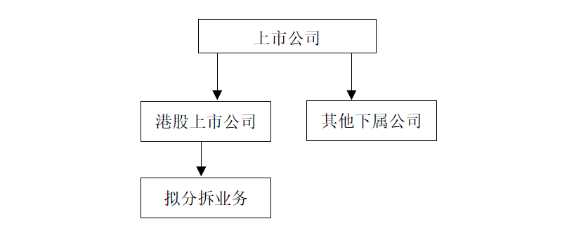 A股公司分拆子公司至香港上市路徑分析