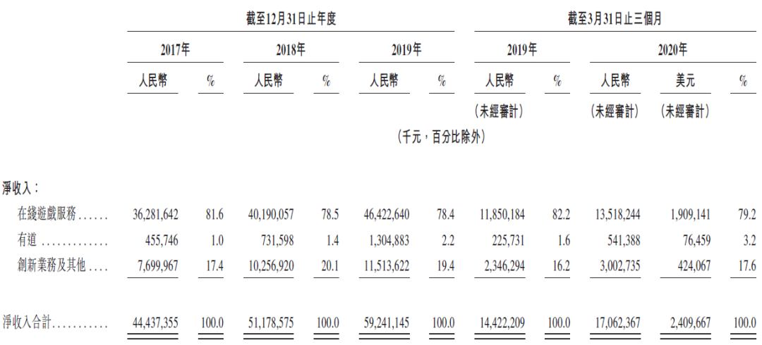 网易，丁磊持股44.7%、全球第二大移动游戏公司，通过港交所聆讯 (附招股书)