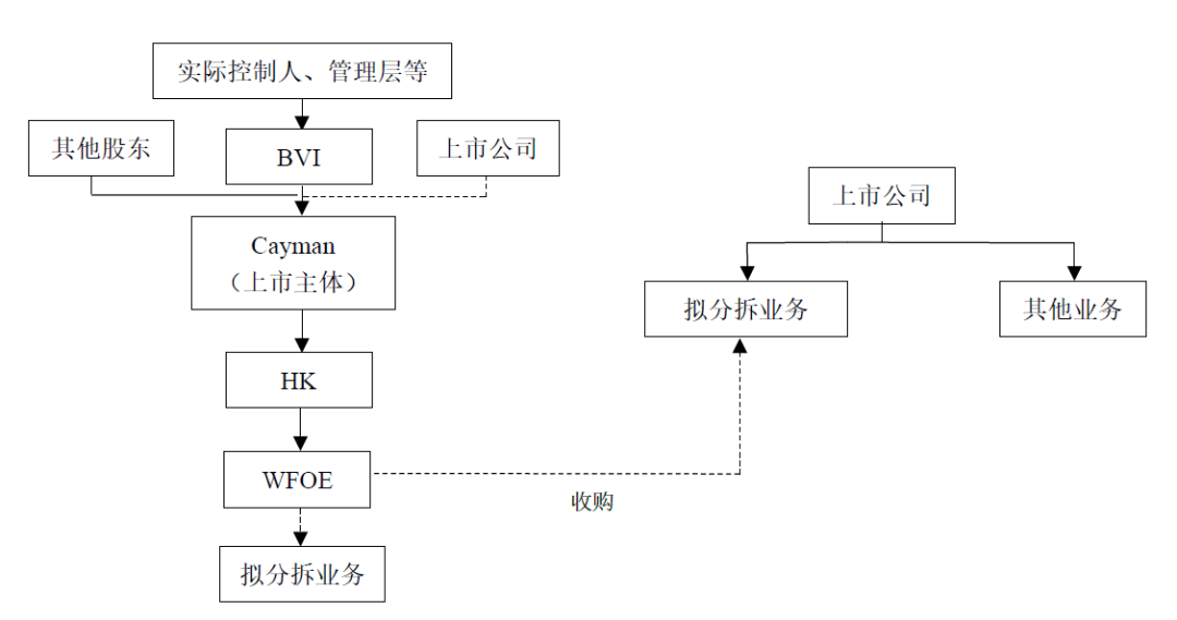 A股公司分拆子公司至香港上市路徑分析