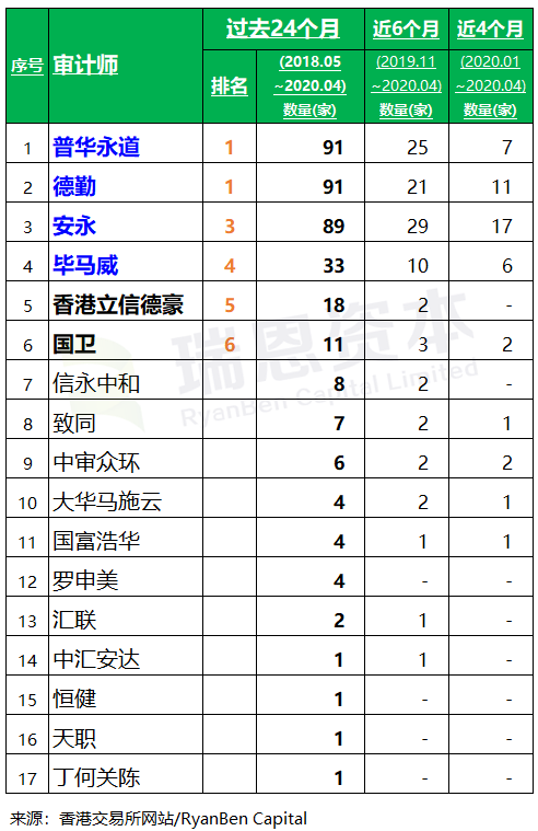 香港 IPO中介机构排行榜 (过去24个月：2018年5月-2020年4月)