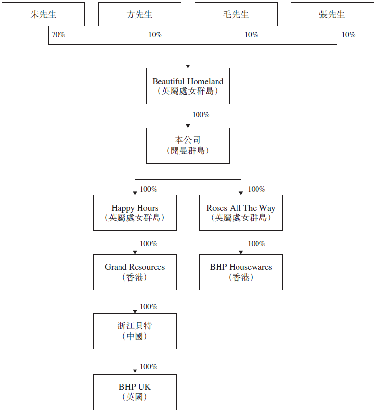 浙江贝特，来自湖州德清县的家用品生产商，递交招股书，拟香港主板上市