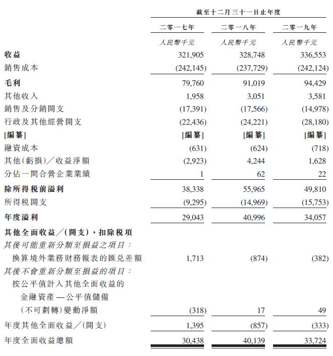 浙江贝特，来自湖州德清县的家用品生产商，递交招股书，拟香港主板上市