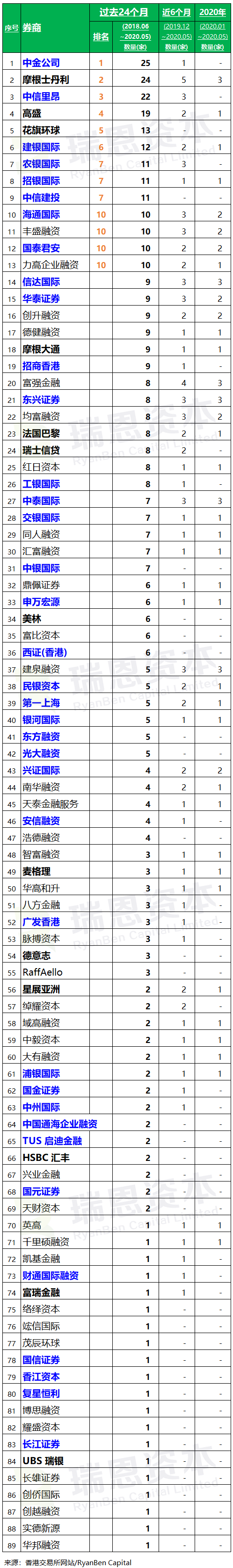 香港 IPO中介機構排行榜 (過去24個月：2018年6月-2020年5月)