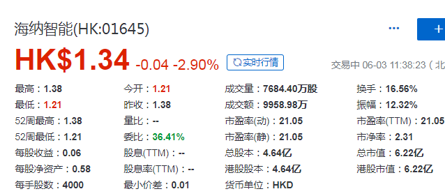 海纳智能，2020年第2家在香港IPO上市的福建企业，成功募资 1.6 亿港元