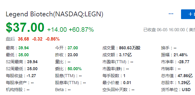 传奇生物(LEGN)，来自江苏南京，6月5日在纳斯达克成功 IPO上市，募资 4.24亿美元