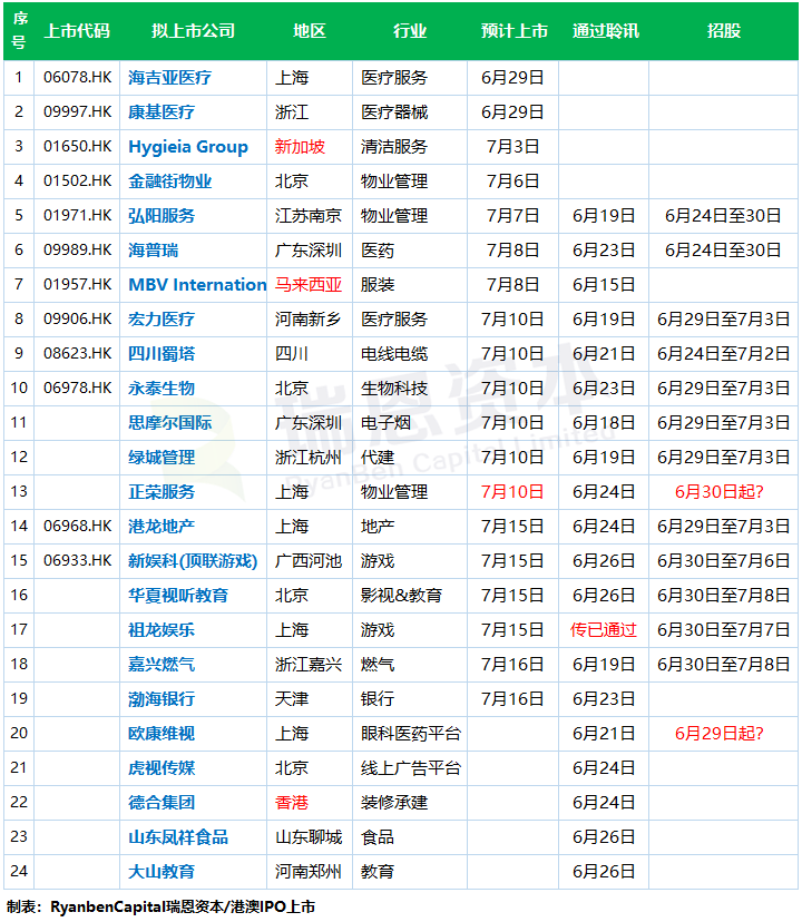 香港IPO新股(6.28更新) : 24家即将上市，其中21家来自内地