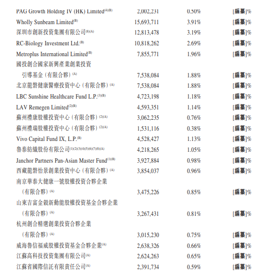 荣昌生物，来自山东烟台的「未有盈利生物科技公司」，递交招股书、拟香港IPO上市