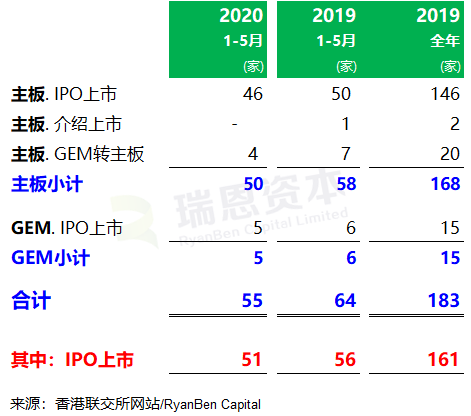 香港 IPO 市場(2020年前五個月)：上市 55 家，募資 249 億港元
