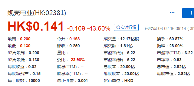 蜆殼電業(02381.HK)，6月2日成功在香港IPO上市，募資 1.25 億港元