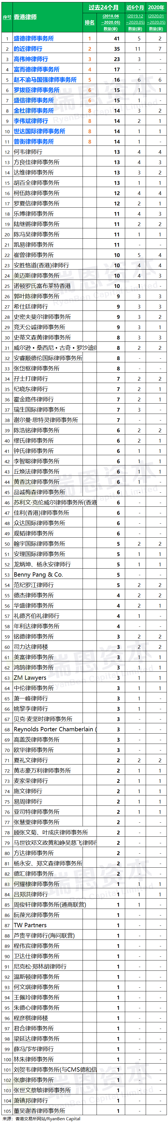 香港 IPO中介機構排行榜 (過去24個月：2018年6月-2020年5月)