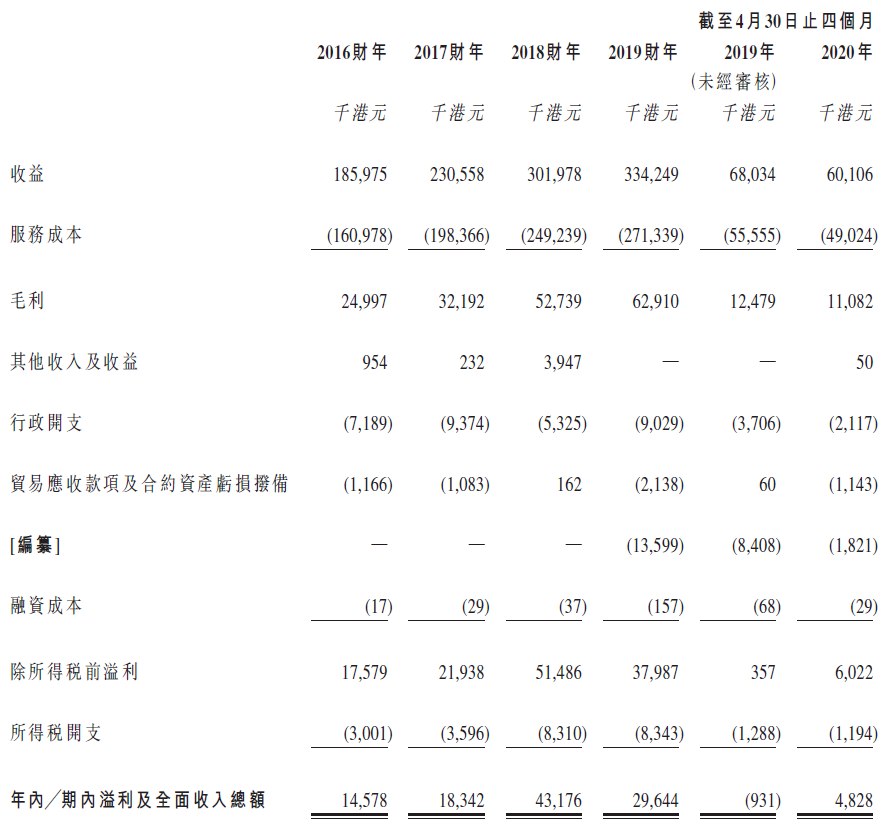 盈汇企业，再次递交招股书，拟香港主板上市