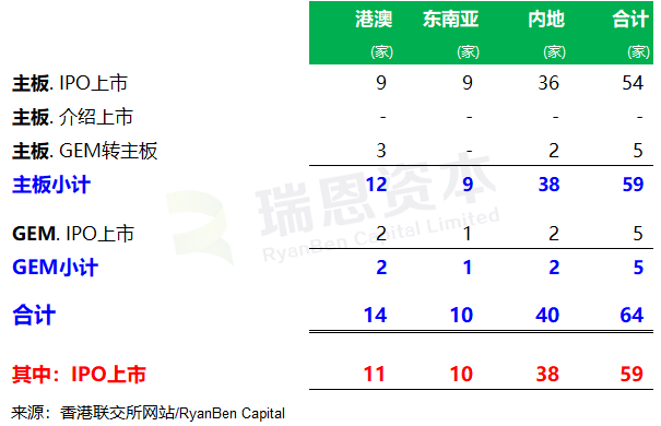 廣東IPO傲視各省，北京、包郵區緊隨其後，各地在香港資本市場的表現(2020年上半年)