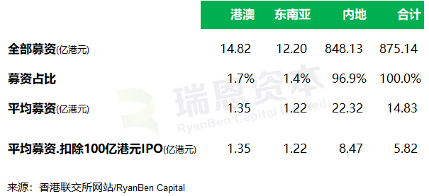 广东IPO傲视各省，北京、包邮区紧随其后，各地在香港资本市场的表现(2020年上半年)