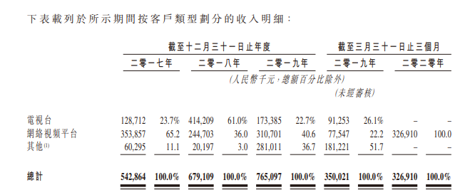 劉詩詩(14.8%)、趙麗穎(0.79%)持股，中國排名前六的稻草熊影業，遞交招股書，擬香港IPO上市