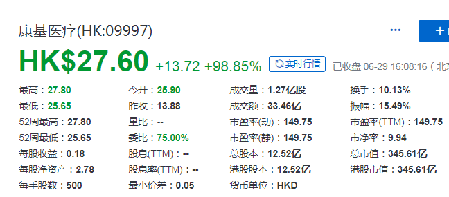 康基医疗(09997)，今年第6家在香港IPO上市的浙江企业，募资31.3亿港元