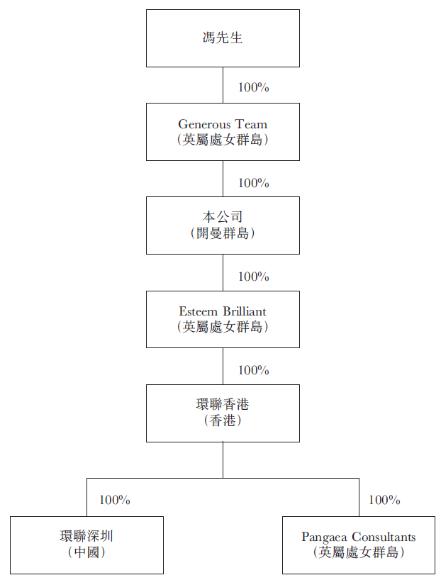 环联连讯，再次递交招股书，拟香港主板上市