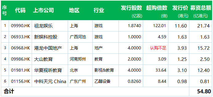 6只新股今日香港IPO，全部来自内地：2家游戏、1家地产、1家教育、1家影视、1家制造