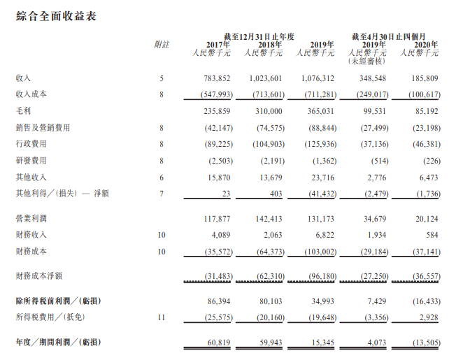 喜相逢集团，来自福建福州、中国排名第九的第三方汽车零售融资租赁公司，再次递交招股书，拟香港IPO上市