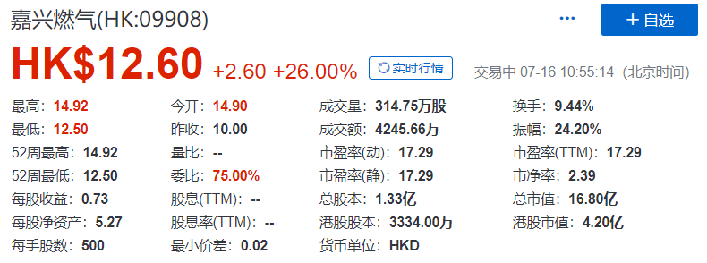 嘉兴燃气(09908)，今年第七家在香港上市的浙江企业，IPO募资3.33亿港元