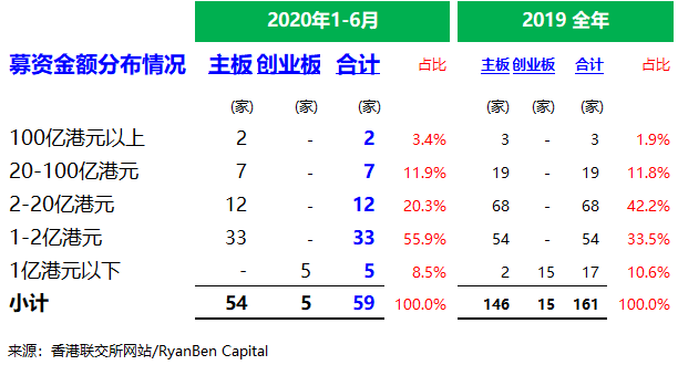香港 IPO 市场(2020年上半年)：上市 64 家，募资 875 亿港元