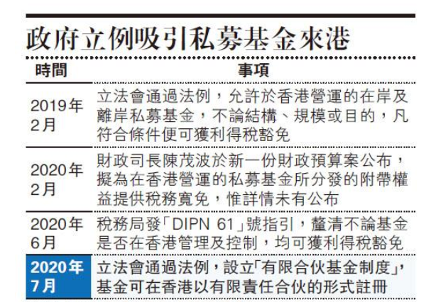 「有限合伙」基金制度，8月底在香港生效