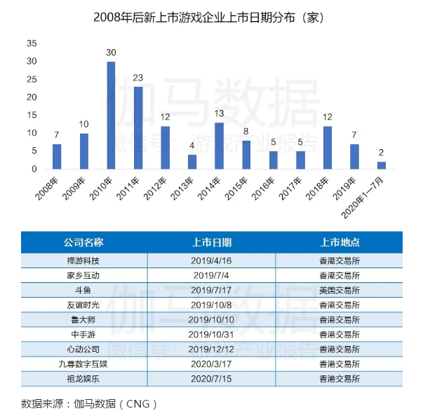 香港，目前是「中国游戏企业」IPO上市的首选地