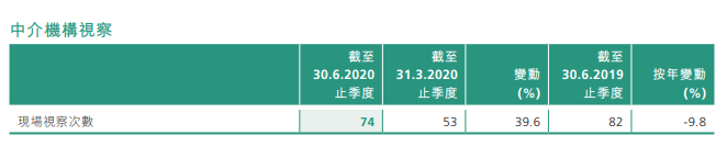 香港證監會季報：持牌機構3109家，現場視察74次，罰款6750萬；審閱上市申請82起、收購111起