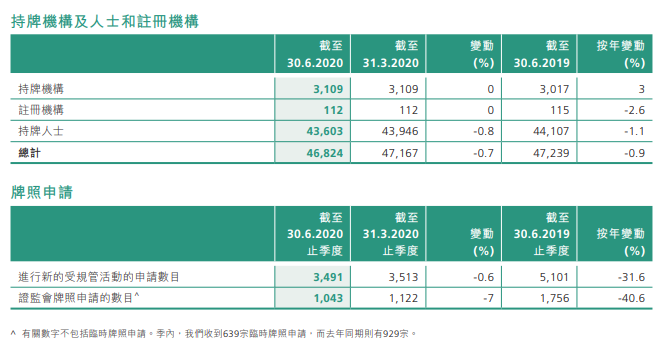 香港證監會季報：持牌機構3109家，現場視察74次，罰款6750萬；審閱上市申請82起、收購111起