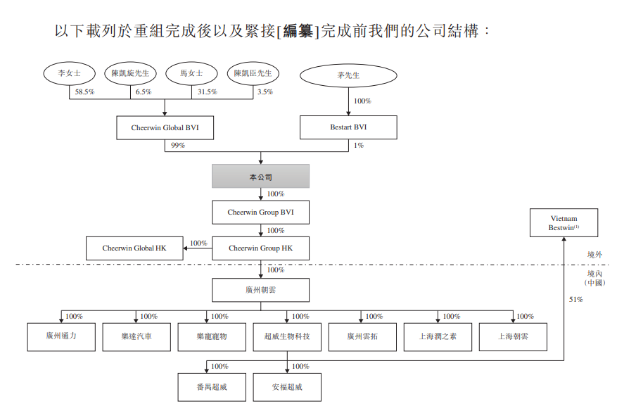 上市前的股东架构中,主要股东为 李若虹女士(陈凯旋先生的妻子)持股