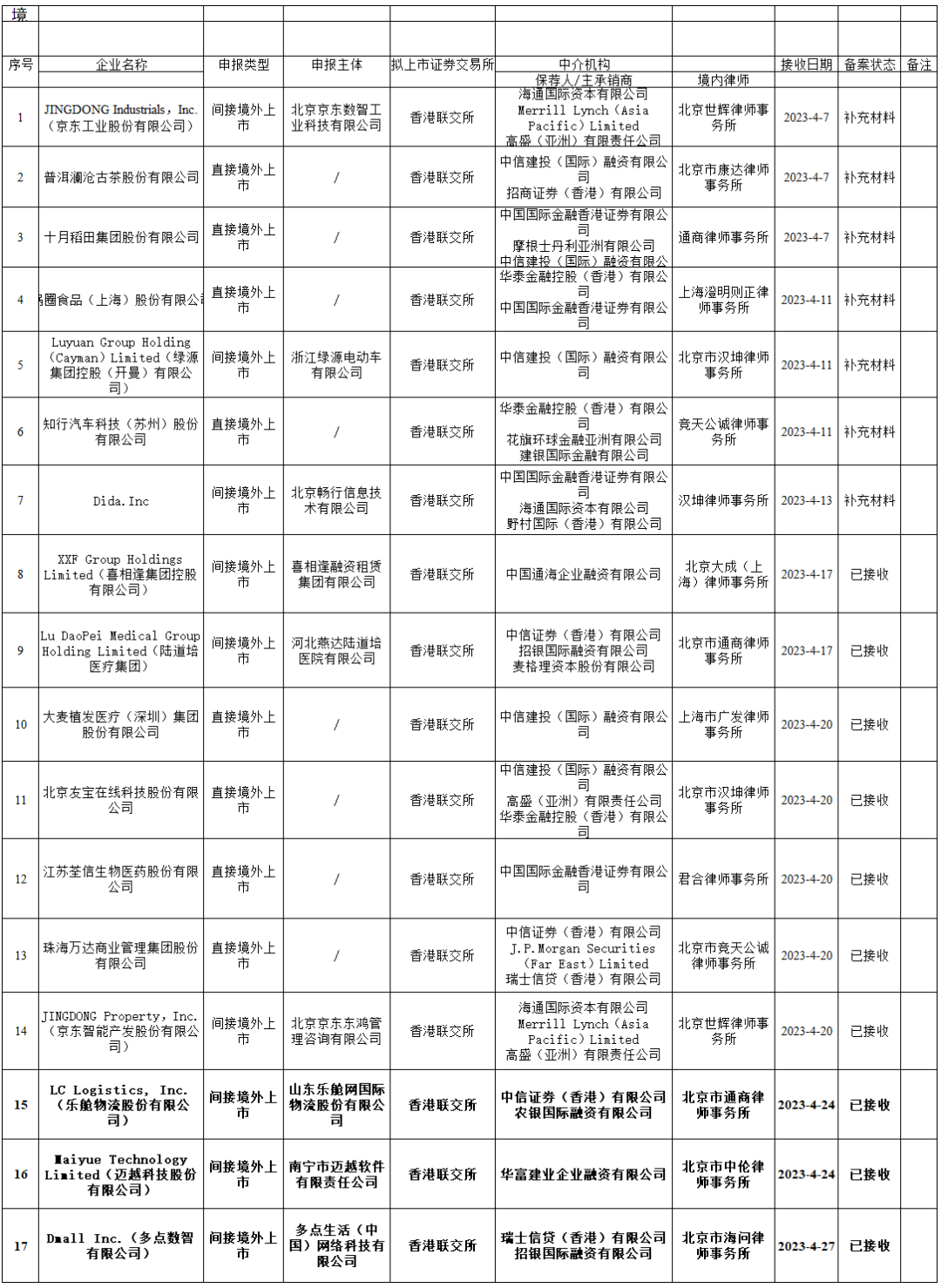 多點Dmall、樂艙物流、邁越科技等3家擬香港IPO上市公司在中國證監會備案(2023年4月27日)