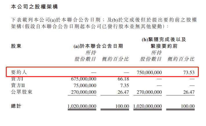 香港上市公司逾73%控股权易手，壳价约2.67亿港元